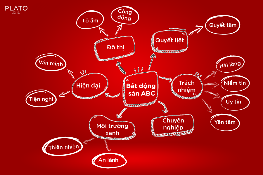 mindmap sáng tạo slogan