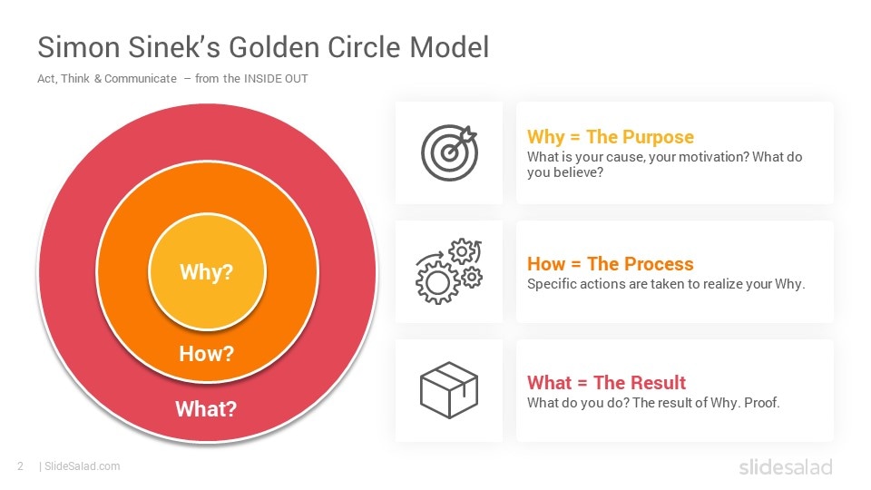 Simon Sinek Golden Circle Model Google Slides Templates Diagrams 0001